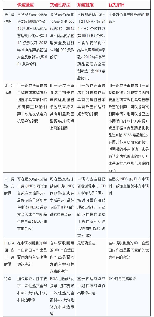 FDA加快审评途径 FDA加快审评途径