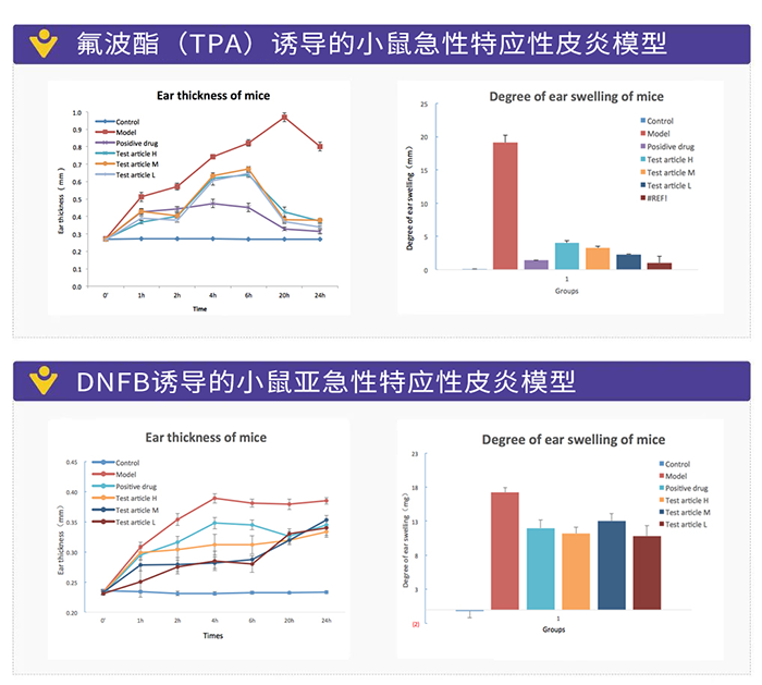 DNFB诱导的小鼠亚急性特应性皮炎模型.png DNFB诱导的小鼠亚急性特应性皮炎模型.png