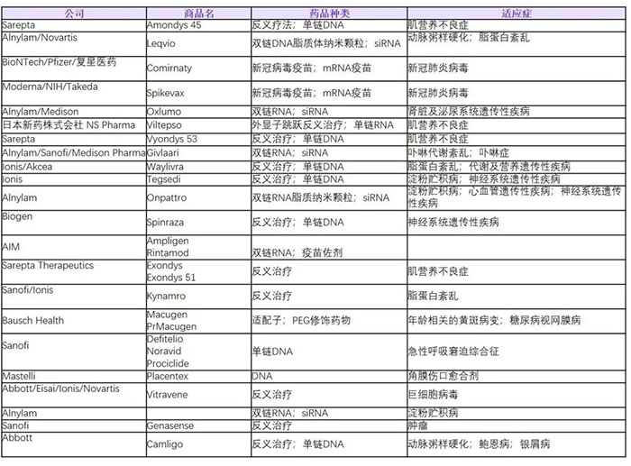 目前全球已获批的核酸类药物列表.jpg 目前全球已获批的核酸类药物列表.jpg