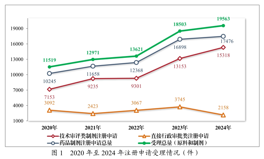 从《2024年度药品审评报告》，看中国创新药发展趋势与机遇